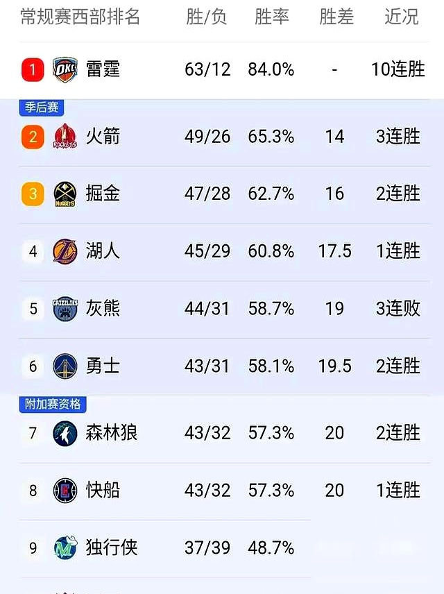 世界杯下注-NBA积分榜nba积分榜laibala中国